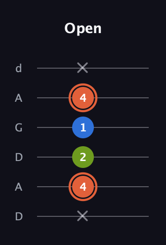C♯ Minor Sharp 9th guitar tab — Open (x 4 2 1 4 x) in DADGAD Tuning (DADGAD)