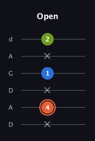 C♯ Minor Sharp 9th guitar tab — Open (x 4 x 1 x 2) in DADGAD Tuning (DADGAD)