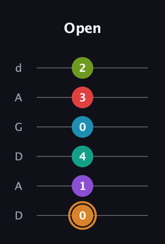 D Augmented 11th Sharp 13th guitar tab — Open (0 1 4 0 3 2) in DADGAD Tuning (DADGAD)