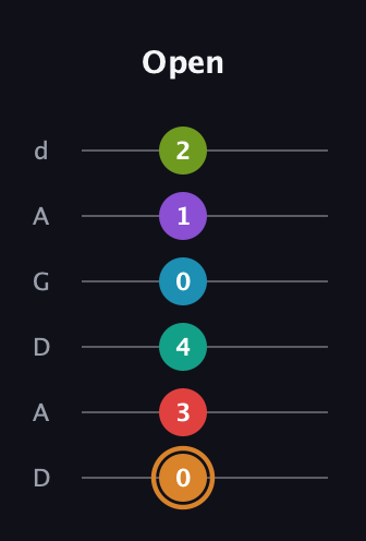 D Augmented 11th Sharp 13th guitar tab — Open (0 3 4 0 1 2) in DADGAD Tuning (DADGAD)