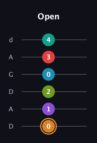 D Augmented 11th Sharp 13th guitar tab — Open (0 1 2 0 3 4) in DADGAD Tuning (DADGAD)