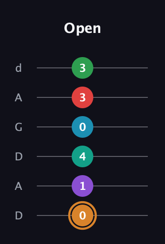 D Augmented 11th Sharp 9th guitar tab — Open (0 1 4 0 3 3) in DADGAD Tuning (DADGAD)