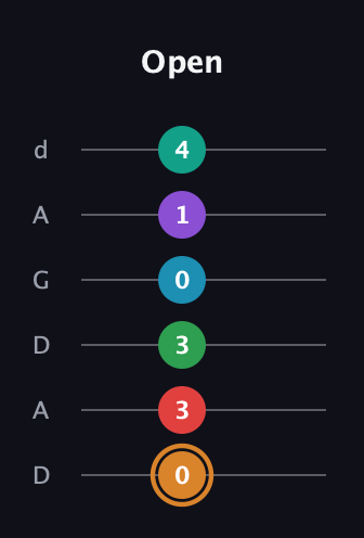 D Augmented 11th Sharp 9th guitar tab — Open (0 3 3 0 1 4) in DADGAD Tuning (DADGAD)