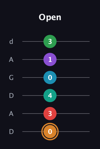 D Augmented 11th Sharp 9th guitar tab — Open (0 3 4 0 1 3) in DADGAD Tuning (DADGAD)