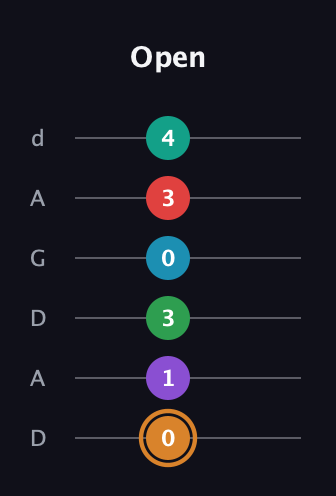 D Augmented 11th Sharp 9th guitar tab — Open (0 1 3 0 3 4) in DADGAD Tuning (DADGAD)