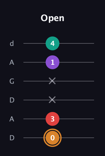 D Augmented 7th Sharp 13th guitar tab — Open (0 3 x x 1 4) in DADGAD Tuning (DADGAD)