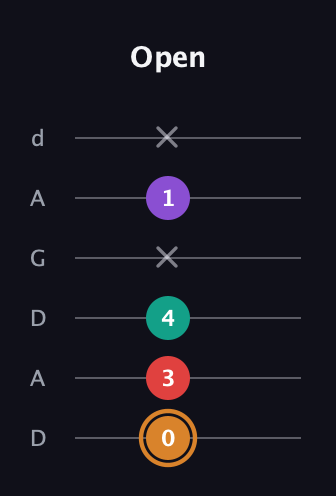 D Augmented 7th Sharp 13th guitar tab — Open (0 3 4 x 1 x) in DADGAD Tuning (DADGAD)