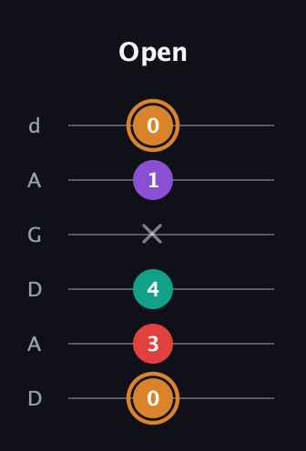 D Augmented 7th Sharp 13th guitar tab — Open (0 3 4 x 1 0) in DADGAD Tuning (DADGAD)