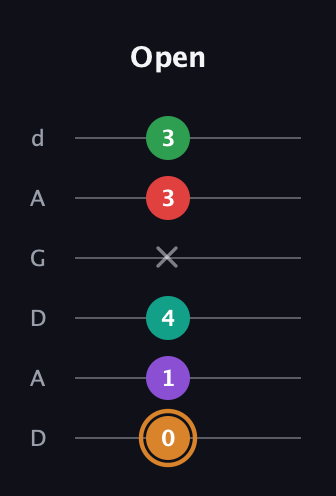 D Augmented 7th Sharp 9th guitar tab — Open (0 1 4 x 3 3) in DADGAD Tuning (DADGAD)