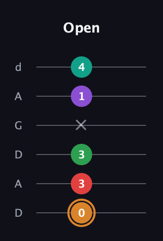 D Augmented 7th Sharp 9th guitar tab — Open (0 3 3 x 1 4) in DADGAD Tuning (DADGAD)