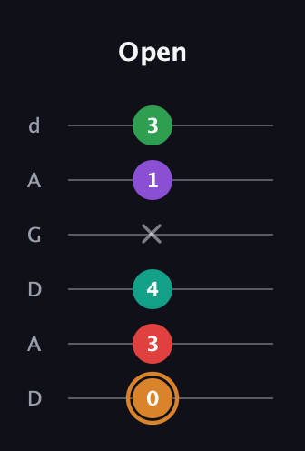 D Augmented 7th Sharp 9th guitar tab — Open (0 3 4 x 1 3) in DADGAD Tuning (DADGAD)