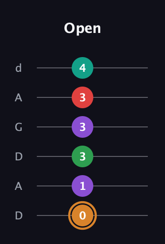 D Augmented 7th Sharp 9th guitar tab — Open (0 1 3 3 3 4) in DADGAD Tuning (DADGAD)