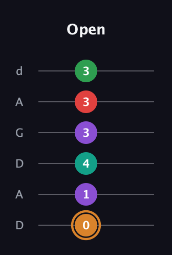 D Augmented 7th Sharp 9th guitar tab — Open (0 1 4 3 3 3) in DADGAD Tuning (DADGAD)