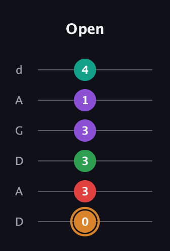 D Augmented 7th Sharp 9th guitar tab — Open (0 3 3 3 1 4) in DADGAD Tuning (DADGAD)