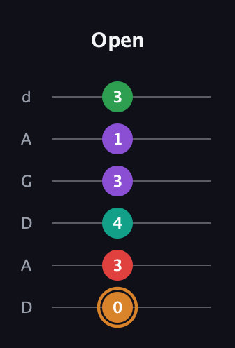 D Augmented 7th Sharp 9th guitar tab — Open (0 3 4 3 1 3) in DADGAD Tuning (DADGAD)