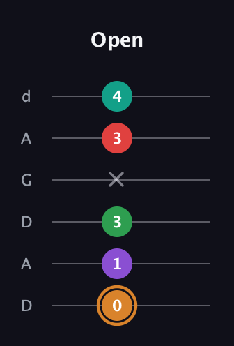 D Augmented 7th Sharp 9th guitar tab — Open (0 1 3 x 3 4) in DADGAD Tuning (DADGAD)