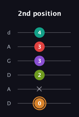 D Augmented 9th Sharp 13th guitar tab — 2nd position (0 x 2 3 3 4) in DADGAD Tuning (DADGAD)