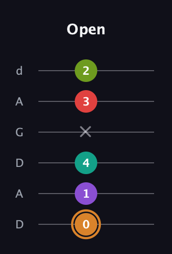 D Augmented 9th Sharp 13th guitar tab — Open (0 1 4 x 3 2) in DADGAD Tuning (DADGAD)