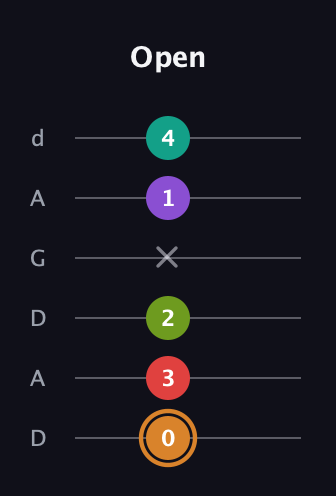 D Augmented 9th Sharp 13th guitar tab — Open (0 3 2 x 1 4) in DADGAD Tuning (DADGAD)