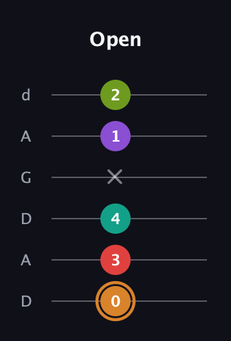 D Augmented 9th Sharp 13th guitar tab — Open (0 3 4 x 1 2) in DADGAD Tuning (DADGAD)