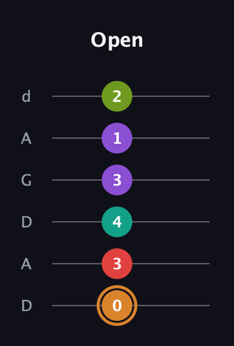 D Augmented 9th Sharp 13th guitar tab — Open (0 3 4 3 1 2) in DADGAD Tuning (DADGAD)