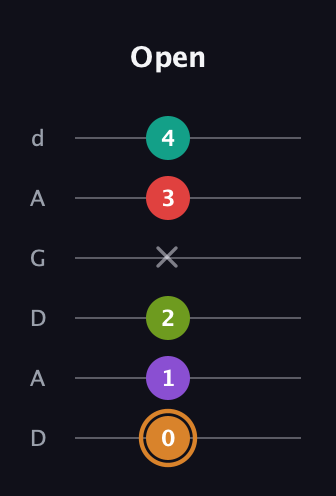 D Augmented 9th Sharp 13th guitar tab — Open (0 1 2 x 3 4) in DADGAD Tuning (DADGAD)