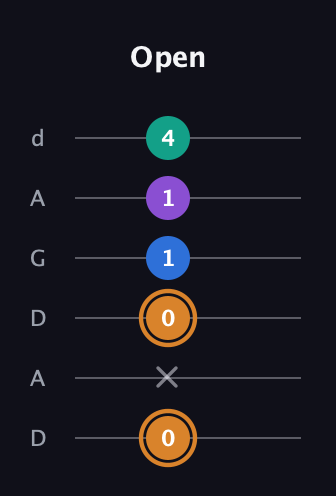 D Augmented Flat 5th guitar tab — Open (0 x 0 1 1 4) in DADGAD Tuning (DADGAD)