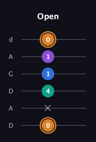 D Augmented Flat 5th guitar tab — Open (0 x 4 1 1 0) in DADGAD Tuning (DADGAD)