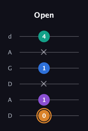 D Augmented Flat 5th guitar tab — Open (0 1 x 1 x 4) in DADGAD Tuning (DADGAD)