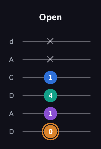 D Augmented Flat 5th guitar tab — Open (0 1 4 1 x x) in DADGAD Tuning (DADGAD)
