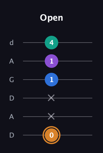 D Augmented Flat 5th guitar tab — Open (0 x x 1 1 4) in DADGAD Tuning (DADGAD)