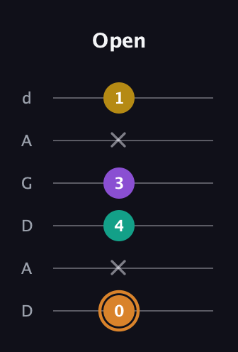 D Augmented Flat 9th guitar tab — Open (0 x 4 3 x 1) in DADGAD Tuning (DADGAD)