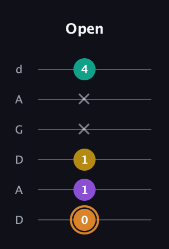 D Augmented Flat 9th guitar tab — Open (0 1 1 x x 4) in DADGAD Tuning (DADGAD)