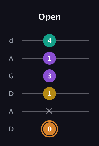D Augmented Flat 9th guitar tab — Open (0 x 1 3 1 4) in DADGAD Tuning (DADGAD)