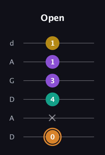 D Augmented Flat 9th guitar tab — Open (0 x 4 3 1 1) in DADGAD Tuning (DADGAD)