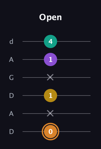 D Augmented Flat 9th guitar tab — Open (0 x 1 x 1 4) in DADGAD Tuning (DADGAD)