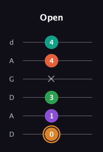 D Augmented-major 7th Sharp 9th guitar tab — Open (0 1 3 x 4 4) in DADGAD Tuning (DADGAD)