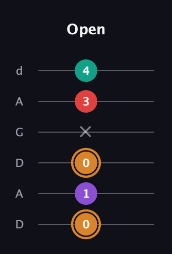 D Augmented Sharp 13th guitar tab — Open (0 1 0 x 3 4) in DADGAD Tuning (DADGAD)