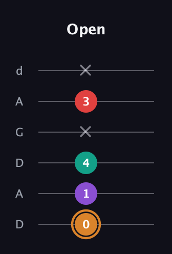 D Augmented Sharp 13th guitar tab — Open (0 1 4 x 3 x) in DADGAD Tuning (DADGAD)