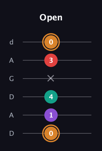 D Augmented Sharp 13th guitar tab — Open (0 1 4 x 3 0) in DADGAD Tuning (DADGAD)