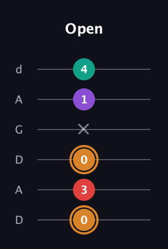 D Augmented Sharp 13th guitar tab — Open (0 3 0 x 1 4) in DADGAD Tuning (DADGAD)