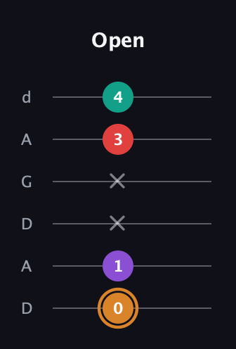 D Augmented Sharp 13th guitar tab — Open (0 1 x x 3 4) in DADGAD Tuning (DADGAD)