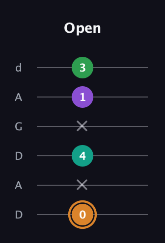D Augmented Sharp 9th guitar tab — Open (0 x 4 x 1 3) in DADGAD Tuning (DADGAD)