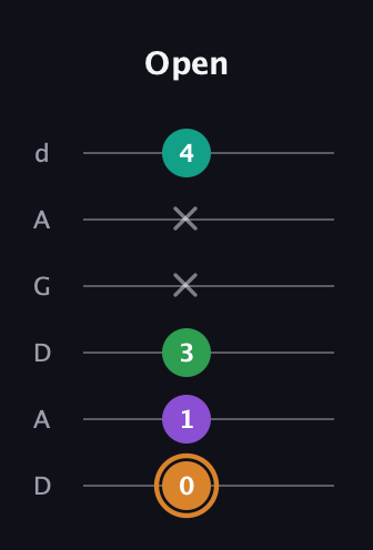 D Augmented Sharp 9th guitar tab — Open (0 1 3 x x 4) in DADGAD Tuning (DADGAD)