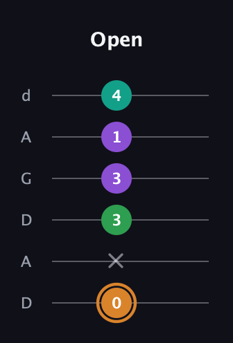 D Augmented Sharp 9th guitar tab — Open (0 x 3 3 1 4) in DADGAD Tuning (DADGAD)