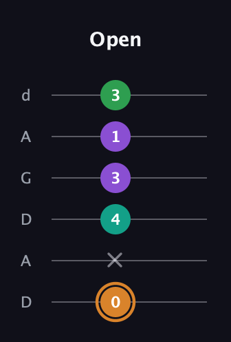 D Augmented Sharp 9th guitar tab — Open (0 x 4 3 1 3) in DADGAD Tuning (DADGAD)