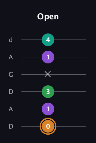 D Augmented Sharp 9th guitar tab — Open (0 1 3 x 1 4) in DADGAD Tuning (DADGAD)