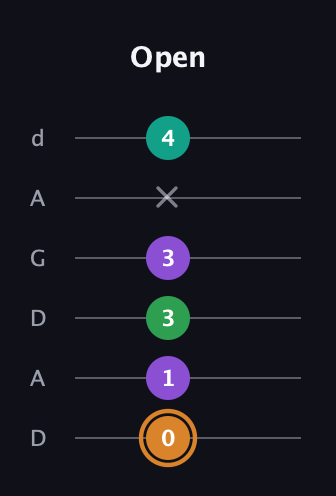 D Augmented Sharp 9th guitar tab — Open (0 1 3 3 x 4) in DADGAD Tuning (DADGAD)
