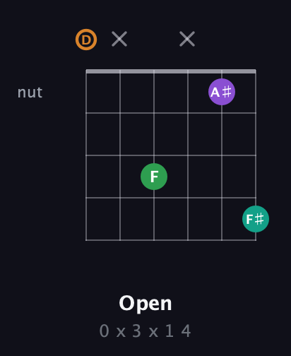 D Augmented Sharp 9th guitar chord — Open (0 x 3 x 1 4) fretboard diagram in DADGAD Tuning (DADGAD)