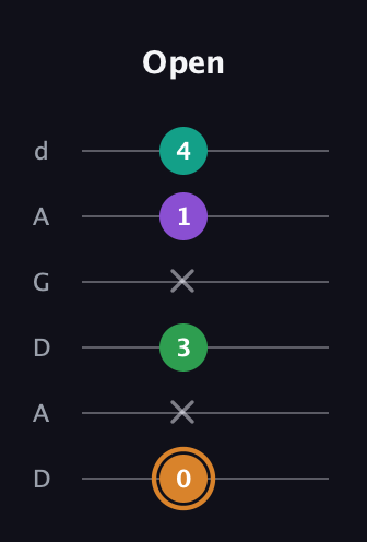 D Augmented Sharp 9th guitar tab — Open (0 x 3 x 1 4) in DADGAD Tuning (DADGAD)